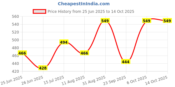 myntra.com SNUGGLY MONKEY Print Fit & Flare Dress snuggly monkey Price History Graph from 25 Jun 2025 to 13 Oct 2025