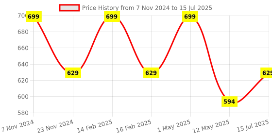 myntra.com SNUGGLY MONKEY Print Flutter Sleeve Layered Fit & Flare Dress snuggly monkey Price History Graph from 7 Nov 2024 to 15 Jul 2025