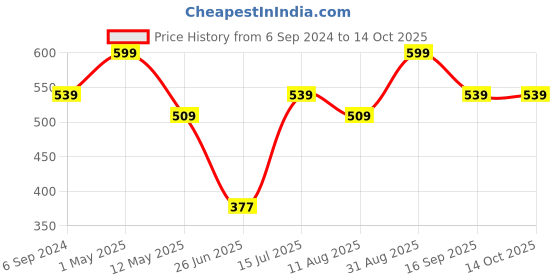 myntra.com SNUGGLY MONKEY Tropical Print A-Line Dress snuggly monkey Price History Graph from 6 Sep 2024 to 13 Oct 2025
