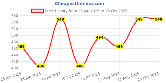 myntra.com SNUGGLY MONKEY Tropical Print Fit & Flare Dress snuggly monkey Price History Graph from 25 Jun 2025 to 25 Oct 2025