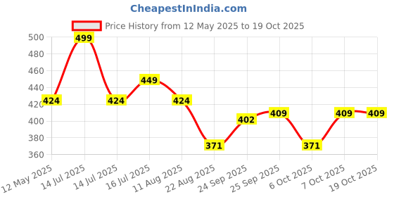 myntra.com SNUGGLY MONKEY Tropical Printed Fit & Flare Dress snuggly monkey Price History Graph from 12 May 2025 to 17 Oct 2025