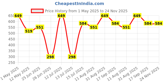 myntra.com SNUGGLY MONKEY Unisex Kids Printed Night suit snuggly monkey Price History Graph from 1 May 2025 to 23 Nov 2025