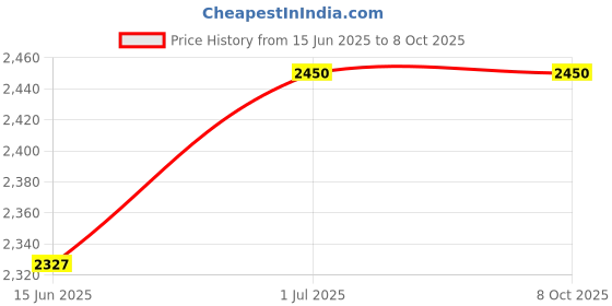 myntra.com Snuggly Spaces Kids Printed Lapel Collar Night Suit snuggly spaces Price History Graph from 15 Jun 2025 to 8 Oct 2025