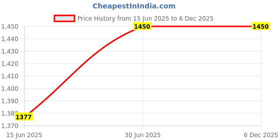 myntra.com Snuggly Spaces Kids-Unisex Mustard Nightdress snuggly spaces Price History Graph from 15 Jun 2025 to 5 Dec 2025