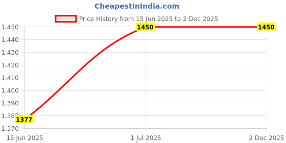 myntra.com Snuggly Spaces Kids-Unisex Pink Nightdress snuggly spaces Price History Graph from 15 Jun 2025 to 1 Dec 2025