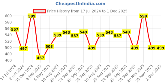 myntra.com Snugkins Infants Kids Pack Of 2 Printed Pure Cotton Briefs SK5-PIG-LION-SIZE-0-Pack-of-2 snugkins Price History Graph from 17 Jul 2024 to 1 Dec 2025