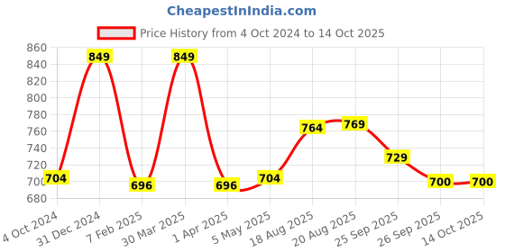 myntra.com Snugkins Infants Kids Pack Of 3 Printed Cotton Briefs SK5-ALP-BOT-PIG-SIZE-0-Pack-of-3 snugkins Price History Graph from 4 Oct 2024 to 13 Oct 2025