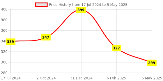 myntra.com Snugkins Infants Kids Printed Pure Cotton Mid Rise Basic Briefs-SK5-PIG-SIZE-0-Pack-of-1 snugkins Price History Graph from 17 Jul 2024 to 5 May 2025