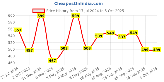 myntra.com Snugkins Infants Pack of 2 Printed Mid Rise Basic Brief SK5-LION-BOT-SIZE-0-Pack-of-2 snugkins Price History Graph from 17 Jul 2024 to 4 Oct 2025