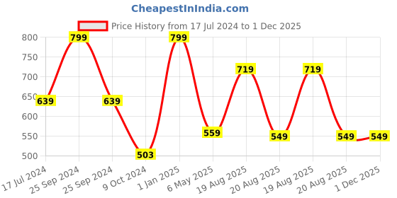 myntra.com Snugkins Kids Avocuddle Reusable Cloth Diaper with Organic Cotton Prefold Pad - Green snugkins Price History Graph from 17 Jul 2024 to 1 Dec 2025