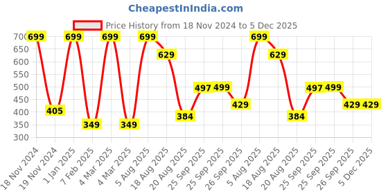 myntra.com Snugkins Kids Pack Of 3 Printed Cotton Basic BriefsSK11-BRIEF-SZ7-4-5Y-PK3 snugkins Price History Graph from 18 Nov 2024 to 5 Dec 2025