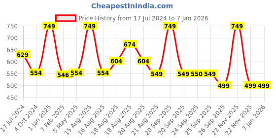 myntra.com Snugkins Kids Pack Of 5 Printed Pure Cotton Basic Briefs snugkins Price History Graph from 17 Jul 2024 to 4 Jan 2026