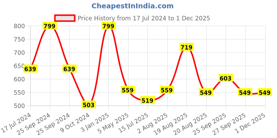 myntra.com Snugkins Kids Sakura Reusable Cloth Diaper with Organic Cotton Prefold Pad - Pink snugkins Price History Graph from 17 Jul 2024 to 1 Dec 2025