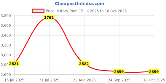 myntra.com Snugkins Kids Set Of 18 Snug Potty Training Pants snugkins Price History Graph from 15 Jul 2025 to 18 Oct 2025
