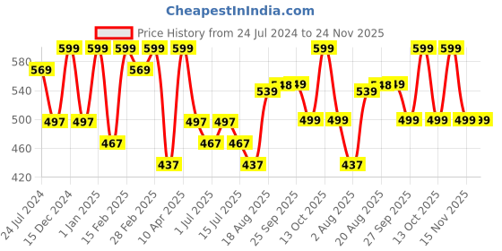 myntra.com Snugkins Kids Set of 2 Farm Collection Snug Potty Training Pull-Up Pants snugkins Price History Graph from 24 Jul 2024 to 24 Nov 2025