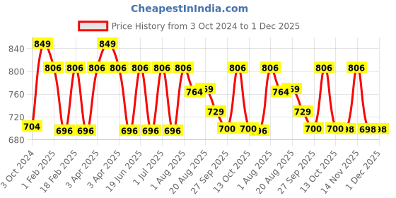 myntra.com Snugkins Kids Set Of 3 Printed Snug Potty Training Pants snugkins Price History Graph from 3 Oct 2024 to 1 Dec 2025
