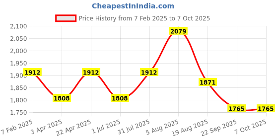 myntra.com Snugkins Kids Set Of 9 Snug Potty Training Pants snugkins Price History Graph from 7 Feb 2025 to 4 Oct 2025