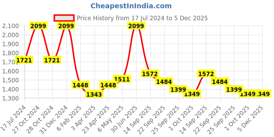 myntra.com Snugkins Pack Of 15 100% Small Size Cotton Baby Washable Reusable Diapers snugkins Price History Graph from 17 Jul 2024 to 5 Dec 2025