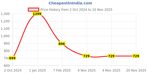 myntra.com Snugkins Pack Of 3 Potty Training Pants snugkins Price History Graph from 2 Oct 2024 to 19 Nov 2025