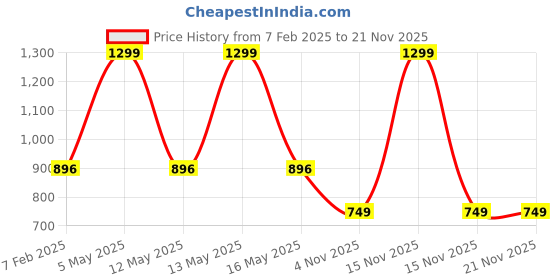 myntra.com Snugkins Pack Of 3 Potty Training Pants snugkins Price History Graph from 7 Feb 2025 to 21 Nov 2025