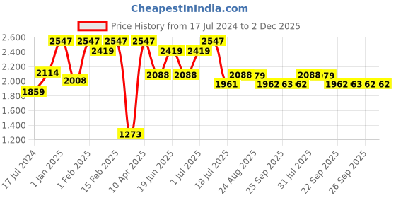 myntra.com Snugkins Pack of 9 Playtime Trio Potty Training Pull-up Diaper Pants 1-2 Years snugkins Price History Graph from 17 Jul 2024 to 1 Dec 2025