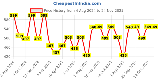 myntra.com Snugkins Playtime Trio Set of 2 Potty Training Pull-up Pants - 1-2 Years snugkins Price History Graph from 4 Aug 2024 to 23 Nov 2025