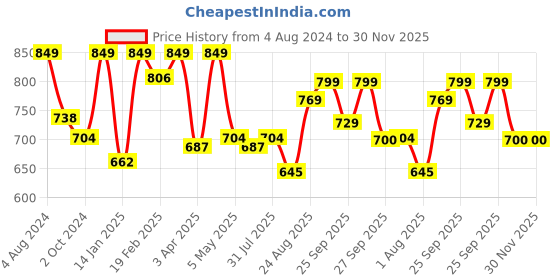 myntra.com Snugkins Playtime Trio Set of 3 Potty Training Pull-up Pants - 1-2 Years snugkins Price History Graph from 4 Aug 2024 to 30 Nov 2025