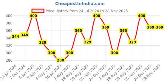 myntra.com Snugkins Potty Training Pants snugkins Price History Graph from 24 Jul 2024 to 27 Nov 2025