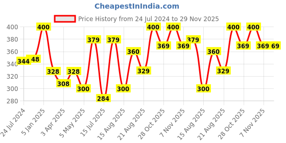 myntra.com Snugkins Potty Training Pants snugkins Price History Graph from 24 Jul 2024 to 29 Nov 2025