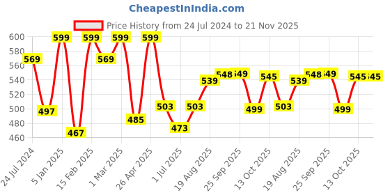 myntra.com Snugkins Set of 2 Evileye & Watermelon Kids Printed Potty Training Pull-Up Pants snugkins Price History Graph from 24 Jul 2024 to 20 Nov 2025