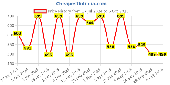 myntra.com Snugkins Set of 5 Printed Small Size Cotton Nappy - Multicolor snugkins Price History Graph from 17 Jul 2024 to 6 Oct 2025