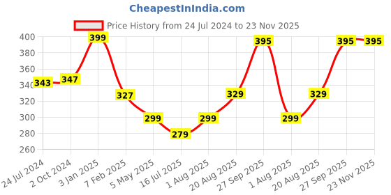 myntra.com Snugkins Snug Potty Evil Eye Training Pant - Size1 snugkins Price History Graph from 24 Jul 2024 to 22 Nov 2025