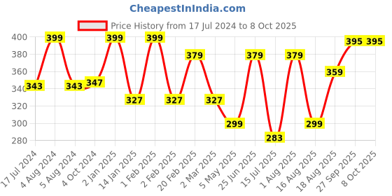 myntra.com Snugkins Snug Potty Whale Training Pant - Size 9 snugkins Price History Graph from 17 Jul 2024 to 8 Oct 2025