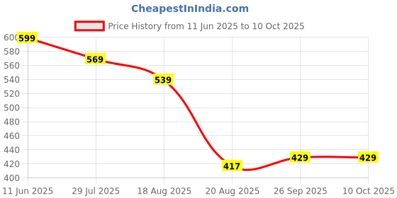 myntra.com Snugkins Toddlers Pack of 1 Printed Cotton Potty Training Shorts snugkins Price History Graph from 11 Jun 2025 to 4 Oct 2025