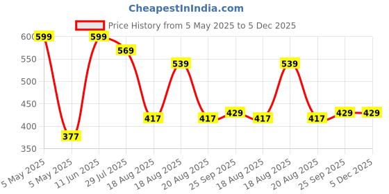 myntra.com Snugkins Toddlers Pack of 1 Printed Cotton Potty Training Shorts snugkins Price History Graph from 5 May 2025 to 4 Dec 2025