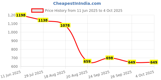 myntra.com Snugkins Toddlers Pack of 2 Printed Cotton Potty Training Shorts snugkins Price History Graph from 11 Jun 2025 to 4 Oct 2025