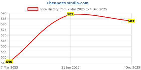 myntra.com SNX Checked Classic Tailored Fit Cotton Casual Shirt snx Price History Graph from 7 Mar 2025 to 4 Dec 2025