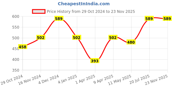 myntra.com SNX Classic Abstract Printed Cotton Tailored Fit Casual Shirt snx Price History Graph from 29 Oct 2024 to 22 Nov 2025
