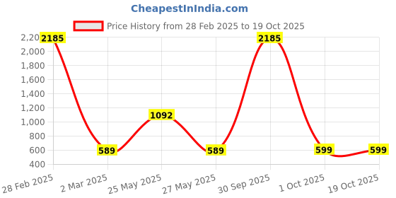 myntra.com SNX Classic Checked Tailored Fit Pure Cotton Shirt snx Price History Graph from 28 Feb 2025 to 18 Oct 2025