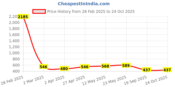 myntra.com SNX Classic Self Design Textured Spread Collar Tailored Fit Cotton Casual Shirt snx Price History Graph from 28 Feb 2025 to 23 Oct 2025