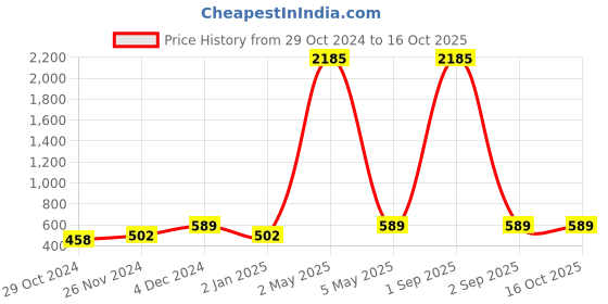 myntra.com SNX Classic Tailored Fit Abstract Printed Pure Cotton Casual Shirt snx Price History Graph from 29 Oct 2024 to 4 Oct 2025