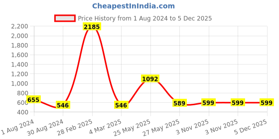 myntra.com SNX Classic Tailored Fit Geometric Printed Cotton Casual Shirt snx Price History Graph from 1 Aug 2024 to 5 Dec 2025