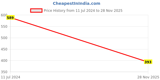 myntra.com SNX Classic Tailored Fit Multi Striped Pure Cotton Casual Shirt snx Price History Graph from 11 Jul 2024 to 28 Nov 2025