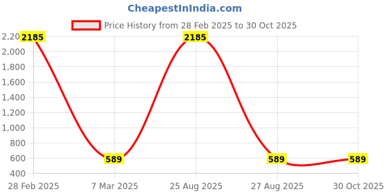 myntra.com SNX Classic Tailored Fit Opaque Pure Cotton Casual Shirt snx Price History Graph from 28 Feb 2025 to 30 Oct 2025