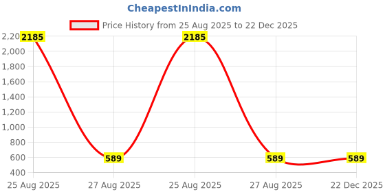 myntra.com SNX Classic Tailored Fit Tartan Checks Pure Cotton Casual Shirt snx Price History Graph from 25 Aug 2025 to 22 Dec 2025