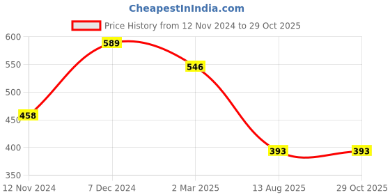 myntra.com SNX Classic Tailored Fit Typography Printed Pure Cotton Casual Shirt snx Price History Graph from 12 Nov 2024 to 29 Oct 2025