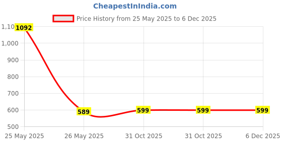 myntra.com SNX Classic Tailored Fit Windowpane Checks Pure Cotton Casual Shirt snx Price History Graph from 25 May 2025 to 6 Dec 2025