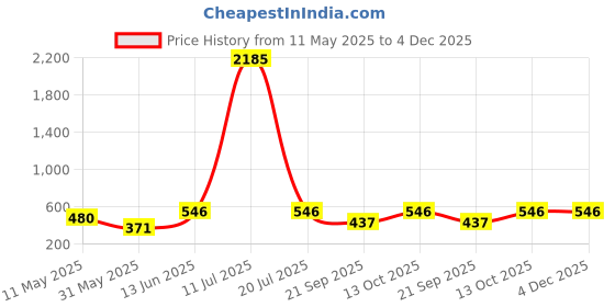 myntra.com SNX Men Cuban Collar Floral Printed Cotton Casual Shirt snx Price History Graph from 11 May 2025 to 4 Dec 2025
