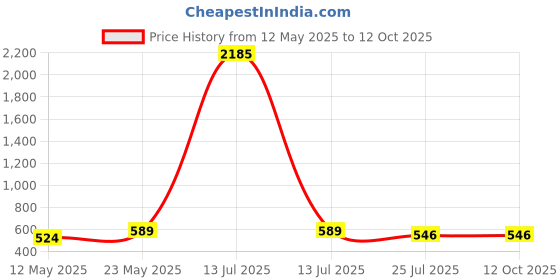 myntra.com SNX Men Cuban Collar Geometric Printed Cotton Casual Shirt snx Price History Graph from 12 May 2025 to 12 Oct 2025
