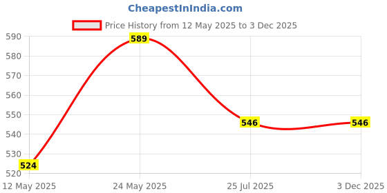 myntra.com SNX Men Cuban Collar Micro Ditsy Printed Cotton Casual Shirt snx Price History Graph from 12 May 2025 to 2 Dec 2025